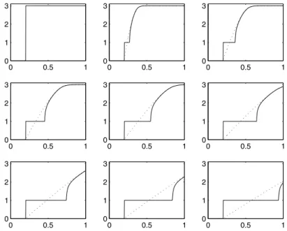 Figure 5. Entropy solution u of the Burgers equation with data (B) at diﬀerent time steps: