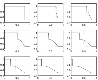 Figure 7. Entropy solution u of the traﬃc ﬂow equation at diﬀerent time steps: t = 25∗ j ∗ Δt (j = 0, ..., 8)