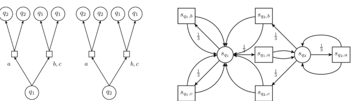 Figure 3 Transitions of the game automaton A and corresponding MBP M.