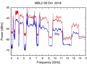 Fig. 4 Radio frequency power spectra obtained by maxhold measure- measure-ment for 30 s during the RFI survey at Kashima (top) and Koganei (bottom) performed in 2012