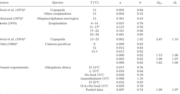 Table 3. Same as Table 2 but using ash-free dry weight (μg ind. –1 ). The present experiment was converted into dry weight using  the Paffenhöfer (1976) size/ash-free dry weight relationship 