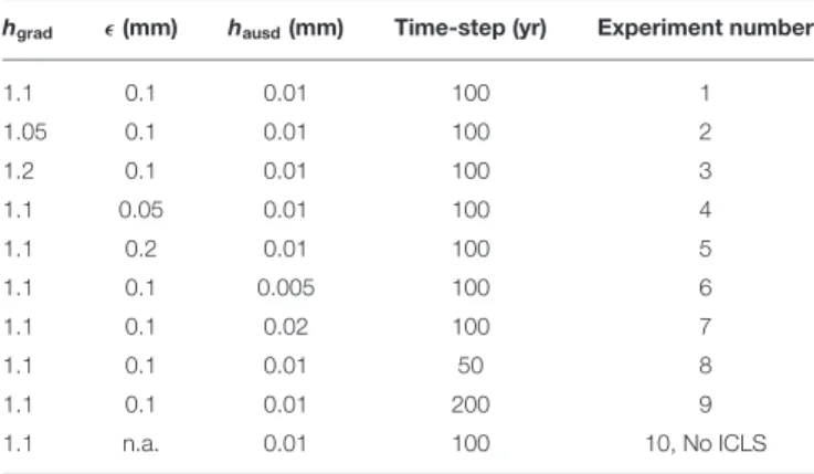 TABLE 1 | Parameters used for the sensitivity test of mass conservation.