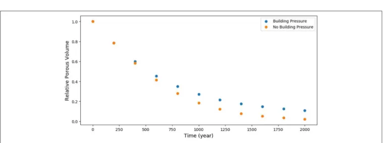FIGURE 7 | Relative volume as a function of time, with or without building of internal pressure.