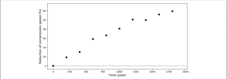 FIGURE 8 | Reduction of the compression speed of closed pores due to the building of pressure