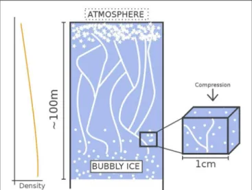 FIGURE 1 | Scheme of a firn column with a decreasing porosity with depth (white inclusions in the firn) until it transforms into airtight ice