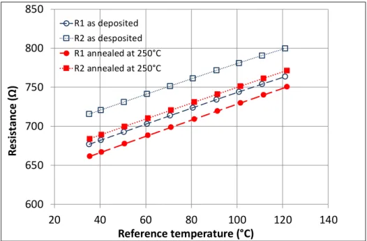 Figure 7 Calibration curves of the RTDs as deposited and with annealing at 250°C 