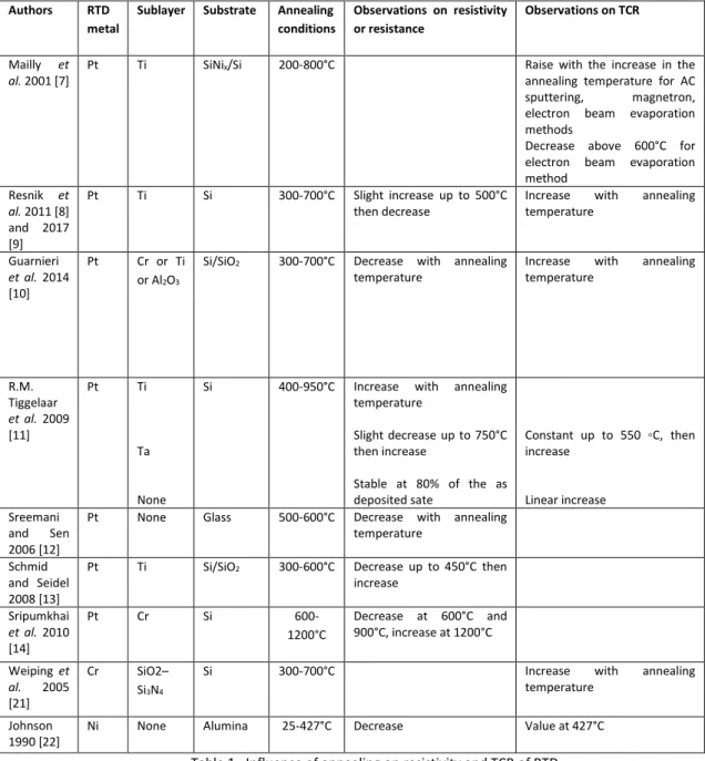 Table 1 : Influence of annealing on resistivity and TCR of RTD 