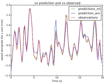 Figure 1. comparison of ARX and neural network model on linear dynamic.