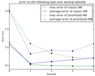Figure 3. comparison of Neural network with and without prioritized replay after 8 successive training run in term of multistep prediction error