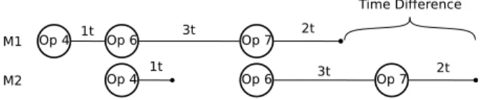 Fig. 4. Difference between the finish processing times of two consecutive messages.