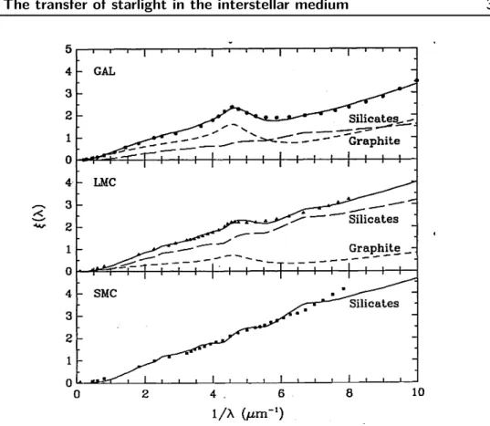 Figure 1.16: Comparison between the extinction curves of the Milky Way (GAL, top panel), Large Magellanic Cloud (LMC, middle panel), and Small Magellanic Cloud (SMC, bottom panel)