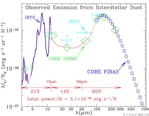 Figure 1.17: Emission from the diffuse interstellar dust of the Milky Way between 3 and 1000 µm, observed using various instruments: crosses – IRAS (Boulanger