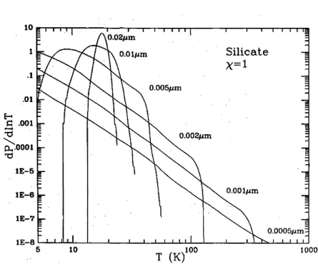 Figure 1.19: Temperature distributions for silicate grains of various sizes exposed to the interstellar radiation field