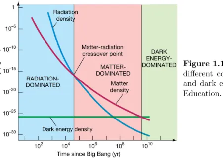 Figure 1.1 – The density evolution of the different components: radiation, matter and dark energy