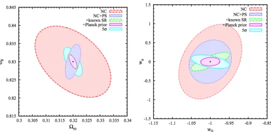 Figure 2.8 – Forecast results with the Euclid Galaxy Cluster Survey. Constraints at the 68%