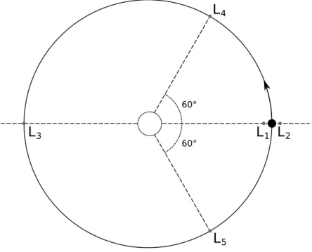 Fig. 1.1: Positions des diff´erents points de Lagrange dans le rep`ere tournant centr´e sur le corps central