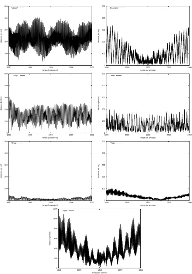 Fig. 2.1: Diff´erence en distance entre TASS et NUMINT apr`es ajustement pour chacun des satel- satel-lites