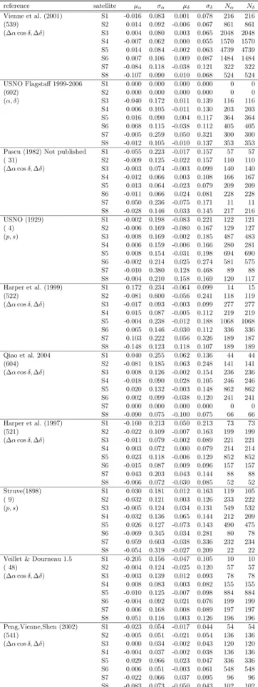 Tab. 3.5: Statistiques pour les dix r´ef´erences aux plus grand nombre d’observations reference satellite µ α σ α µ δ σ δ N α N δ Vienne et al