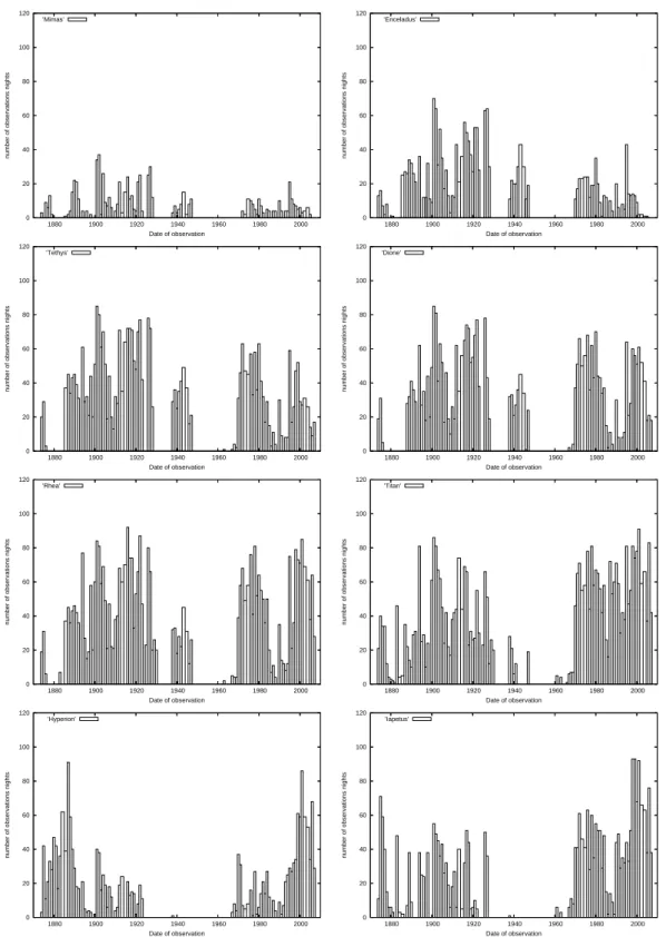 Fig. 3.4: Histogrammes des nombres de nuits d’observations pour chaque satellite `a chaque oppo- oppo-sition