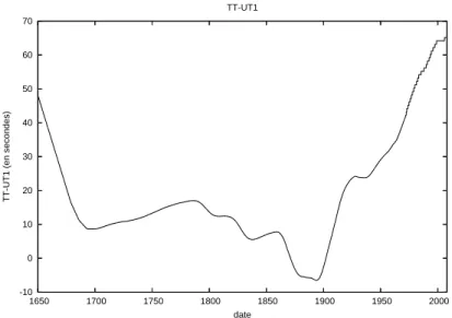 Fig. 4.1: Diff´erence TAI-UT1 entre 1650 et 2008 d’apr`es Stephenson et Morrison (1984, [72]).