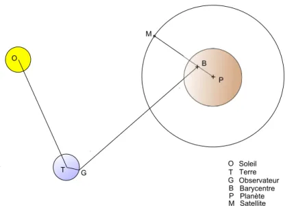 Fig. 4.2: Sch´ema explicatif du calcul du temps lumi`ere