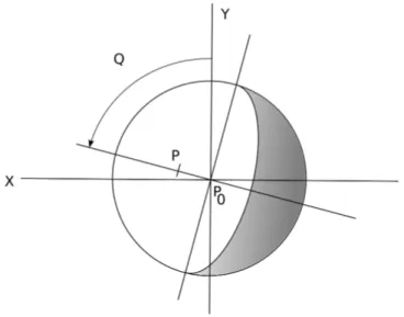 Fig. 4.5: Repr´esentation de l’´ecart entre le centre de masse et le photocentre dans le plan tangent de l’observation