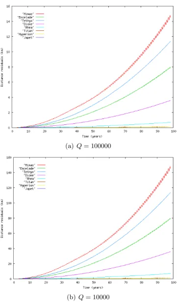 Fig. 5.2: Ecarts en km entre les positions donn´ees par le mod`ele avec dissipation et mod`ele sans ´ dissipation