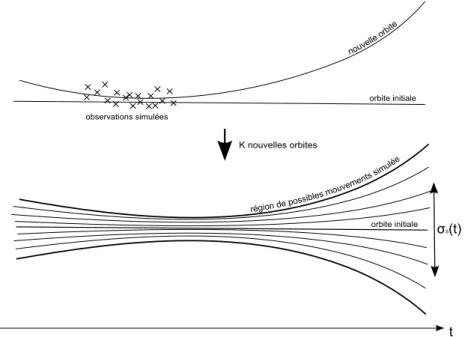 Fig. 8.1: Principe de la simulation de la r´egion de possibles mouvements
