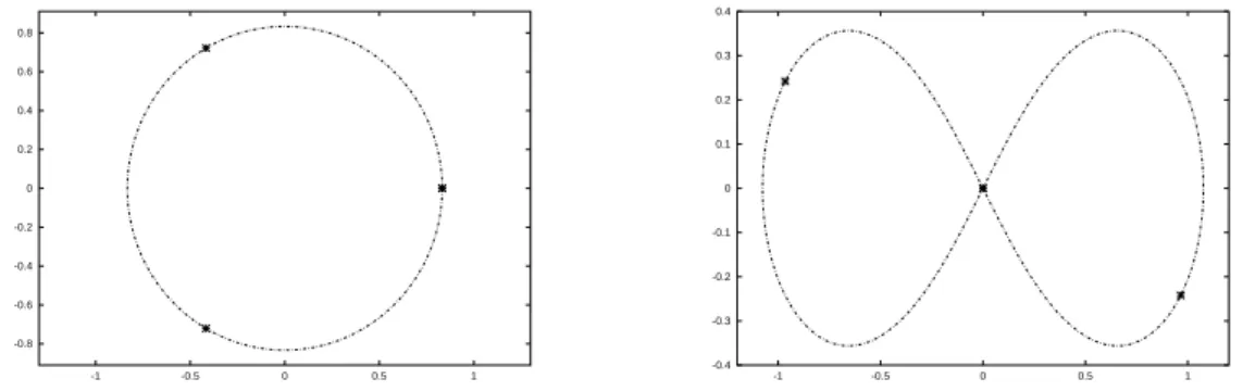 Fig. 4 – Lagrange’s circular solution and the ”eight” (from [Si4]). Three bodies chase each other on the same curve.