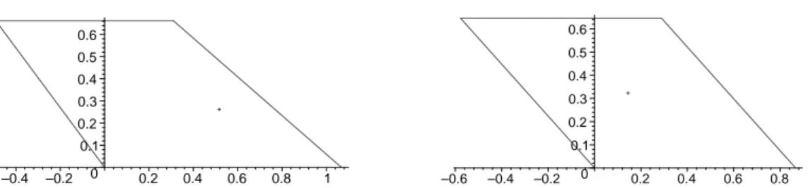 Fig. 7 – Deux configurations centrales de vecteur d’inertie nul, pour les masses (1, − 1, r, − r) (on a index´e les corps en suivant l’ordre des aiguilles d’une montre, le corps 1 est en haut ` a gauche), o`u r = 0, 75 et r = 1