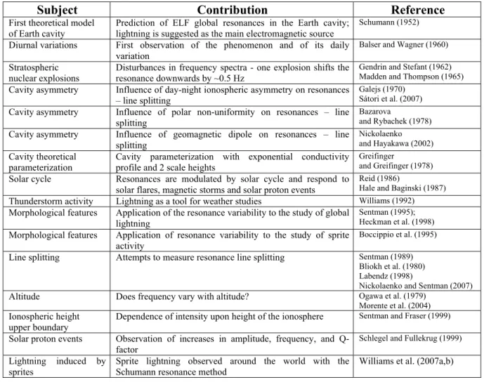 Table 1: Contributions to the study of the Schumann resonance in the Earth cavity. 