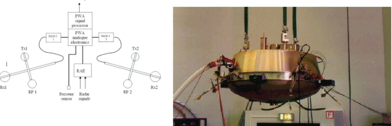Figure 10: Sketch of PWA sensors and electronics (left) and the Huygens Probe flight model showing the booms  in deployed configuration (right)