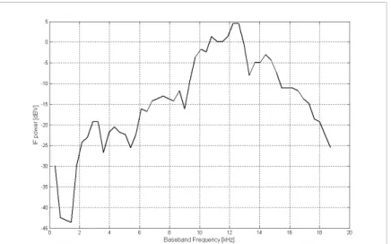 Figure 16: Spectral representation of the surface roughness observed from an altitude of 23.9 km