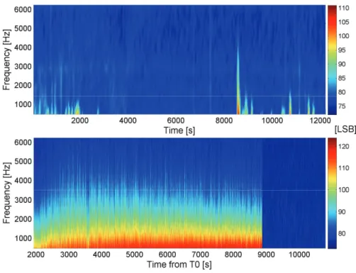 Figure 26: Dynamic spectra measured with the acoustic transducer. Top: Trapani balloon campaign