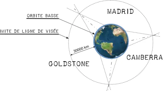 Figure 1.3 – Schéma de couverture du DSN