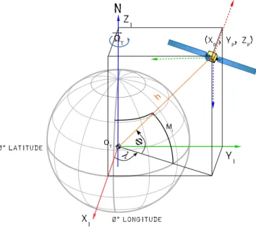 Figure 1.5 – Coordonnées tangentielles