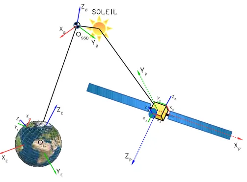 Figure 1.6 – Exemple de références spatiales