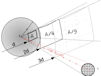 Figure 1.8 – Atténuation émetteur/récepteur