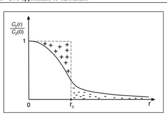 Figure 4.2: Behaviour of a second order auto-correlation function in space;