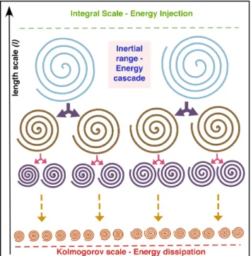 Figure 4.3: Schematic view of Richardson’s energy cascade in turbulence by eddy fragmentation.