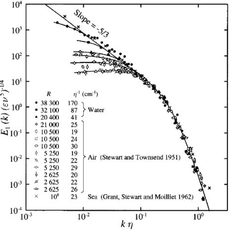 Figure 4.4: Normalized velocity power spectra from diﬀerent experiments show universal k − 5/3 behaviour; Reprinted with permission from Gibson &amp;