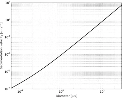 Figure 2.2: Sedimentation velocity of a single spherical particle as a function of aerosol diameter.