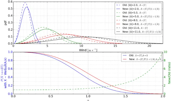 Figure 2.4: Probability density function of Weibull distribution for the original ( Old ) and the corrected ( New ) A parameter for several mean wind velocities and k = 3