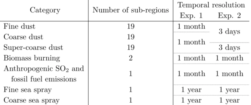 Table 3.1: Summary of the control vector definition. Experiment 1 (Exp. 1) is shown in Chapter 4 and Experiment 2 (Exp