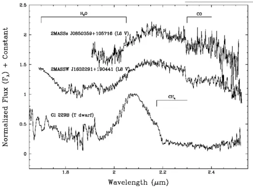 Figure 1.8 – Spectres de naines L et d’une naine T (Kirkpatrick et coll., 1999) La classification des naines L, c’est-`a-dire la d´efinition de sous-classes sur des crit`eres spectroscopiques, a ´et´e entreprise par deux ´equipes diff´erentes en 1999 (voir