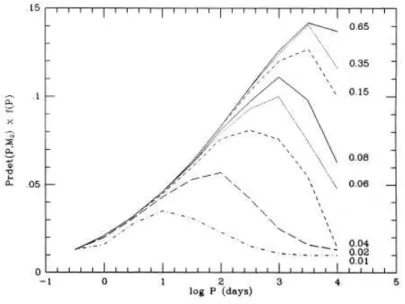 Figure 4.2 – Probabilit´e de d´etection d’un compagnon correl´e avec la distribution en p´eriode, pour l’´etude de ?