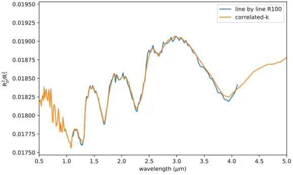 Fig. 2: Transmission spectrum calculated using line by line cross section (blue) and correlated-k method (orange).