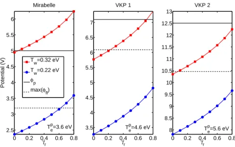 FIG. 4. Average floating potential obtained with Eq. 17 assuming T w = T e e and using data from Tab