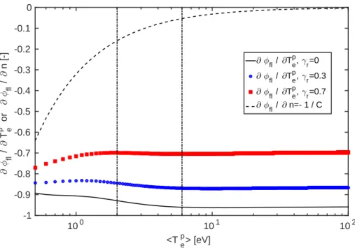 FIG. 5. Variation of the partial derivative of ϕ f l with respect to the plasma temperature T e p as a function of < T e p >