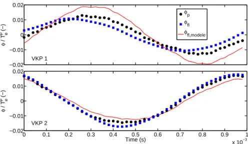 FIG. 6. Fluctuations of the normalized plasma potential (black dots), experimental floating potential (blue squares) and theoretical floating potential (red solid lines) as a function of time for a) VKP1 and b) VKP2